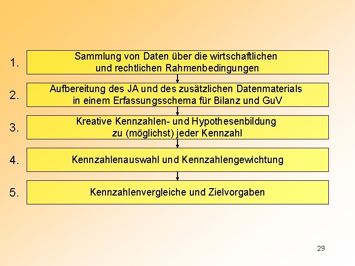 1. Sammlung von Daten über die wirtschaftlichen und rechtlichen Rahmenbedingungen 2. Aufbereitung des JA