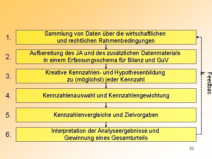 Sammlung von Daten über die wirtschaftlichen und rechtlichen Rahmenbedingungen 2. Aufbereitung des JA und