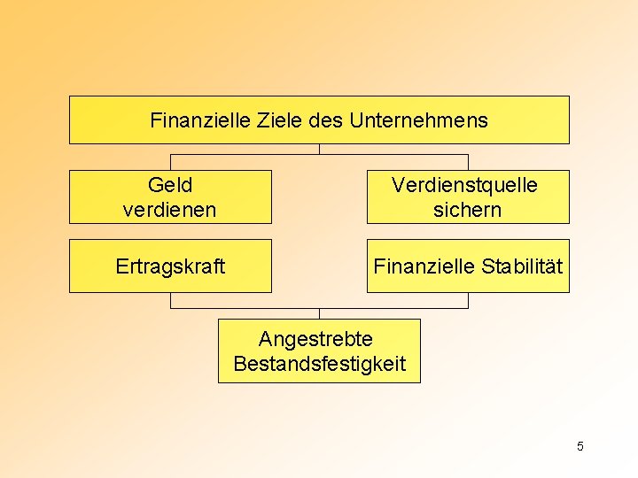 Finanzielle Ziele des Unternehmens Geld verdienen Verdienstquelle sichern Ertragskraft Finanzielle Stabilität Angestrebte Bestandsfestigkeit 5