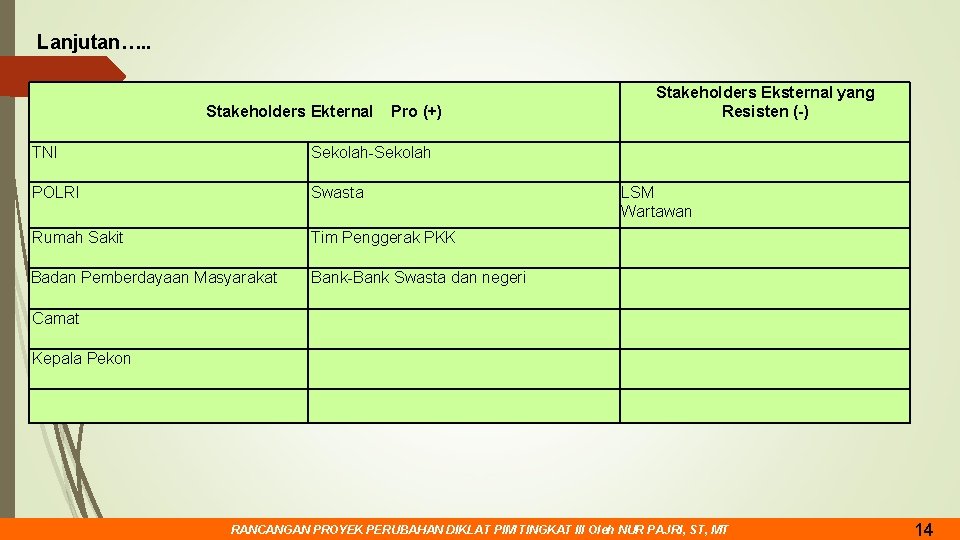 Lanjutan…. . Stakeholders Ekternal Pro (+) TNI Sekolah-Sekolah POLRI Swasta Rumah Sakit Tim Penggerak Lanjutan…. . Stakeholders Ekternal Pro (+) TNI Sekolah-Sekolah POLRI Swasta Rumah Sakit Tim Penggerak