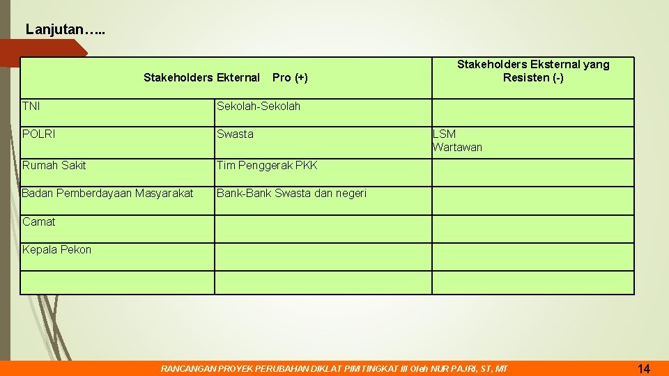 Lanjutan…. . Stakeholders Ekternal Pro (+) TNI Sekolah-Sekolah POLRI Swasta Rumah Sakit Tim Penggerak