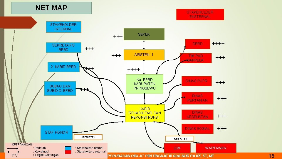 NET MAP STAKEHOLDER EKSTERNAL STAKEHOLDER INTERNAL +++ SEKRETARIS BPBD +++ SUBAG DAN SUBID DI