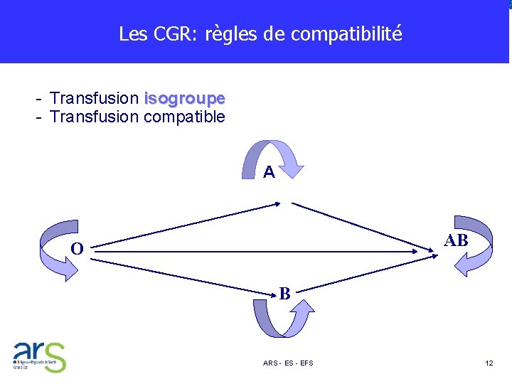 Les CGR: règles de compatibilité - Transfusion isogroupe - Transfusion compatible A AB O