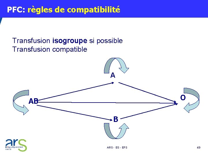  PFC: règles de compatibilité Transfusion isogroupe si possible Transfusion compatible A O AB