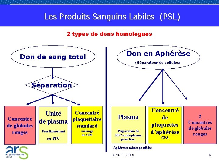 Les Produits Sanguins Labiles (PSL) 2 types de dons homologues Don de sang total