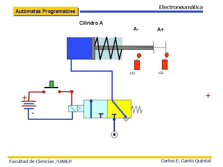 Electroneumática Autómatas Programables Cilindro A A- LS 1 A+ LS 2 + + -