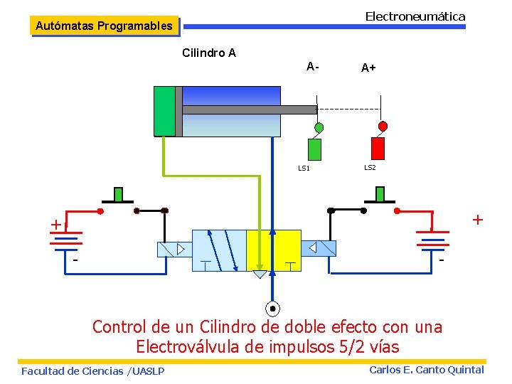 Electroneumática Autómatas Programables Cilindro A A- LS 1 A+ LS 2 + + -