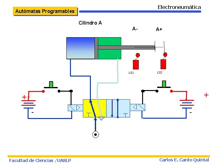 Electroneumática Autómatas Programables Cilindro A A- LS 1 A+ LS 2 + + -