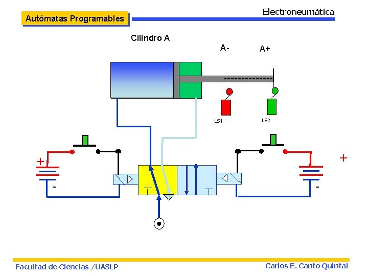 Electroneumática Autómatas Programables Cilindro A A- LS 1 A+ LS 2 + + -