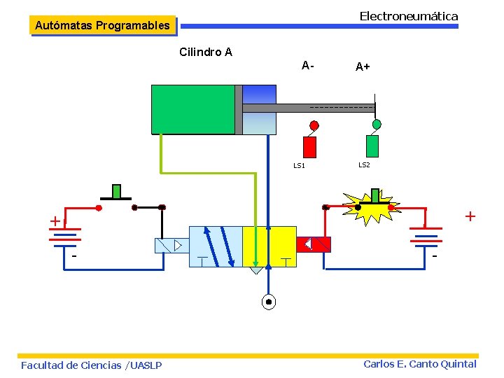 Electroneumática Autómatas Programables Cilindro A A- LS 1 A+ LS 2 + + -