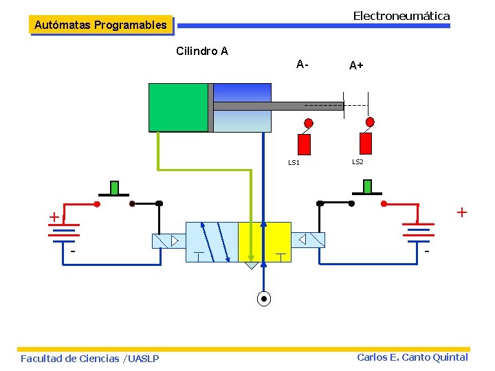 Electroneumática Autómatas Programables Cilindro A A- LS 1 A+ LS 2 + + -