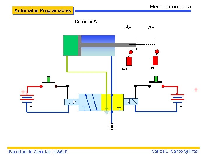 Electroneumática Autómatas Programables Cilindro A A- LS 1 A+ LS 2 + + -