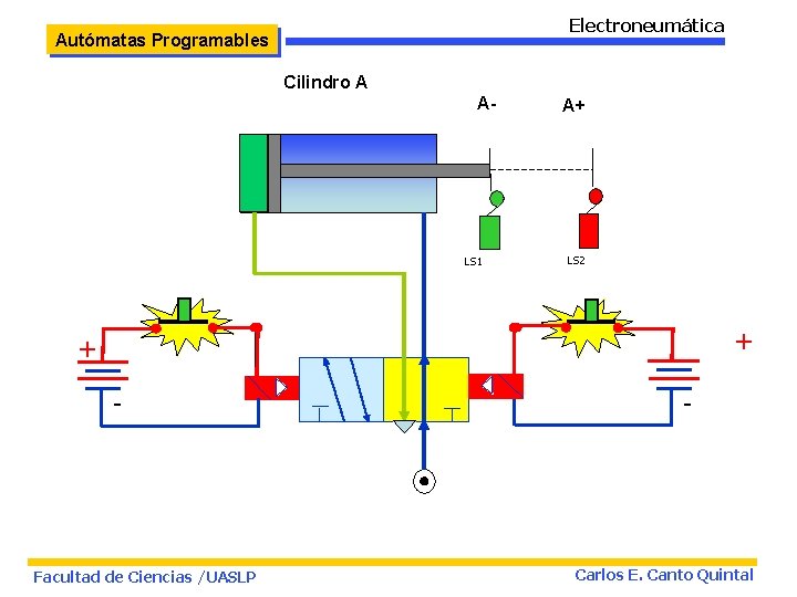 Electroneumática Autómatas Programables Cilindro A A- LS 1 A+ LS 2 + + -