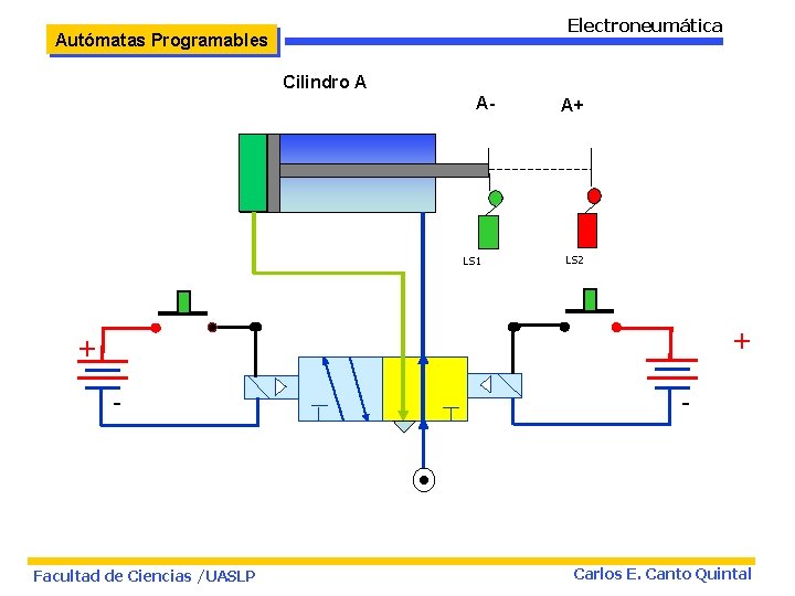 Electroneumática Autómatas Programables Cilindro A A- LS 1 A+ LS 2 + + -