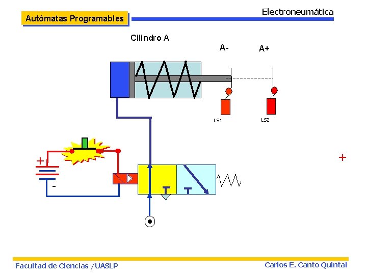 Electroneumática Autómatas Programables Cilindro A A- LS 1 A+ LS 2 + + -