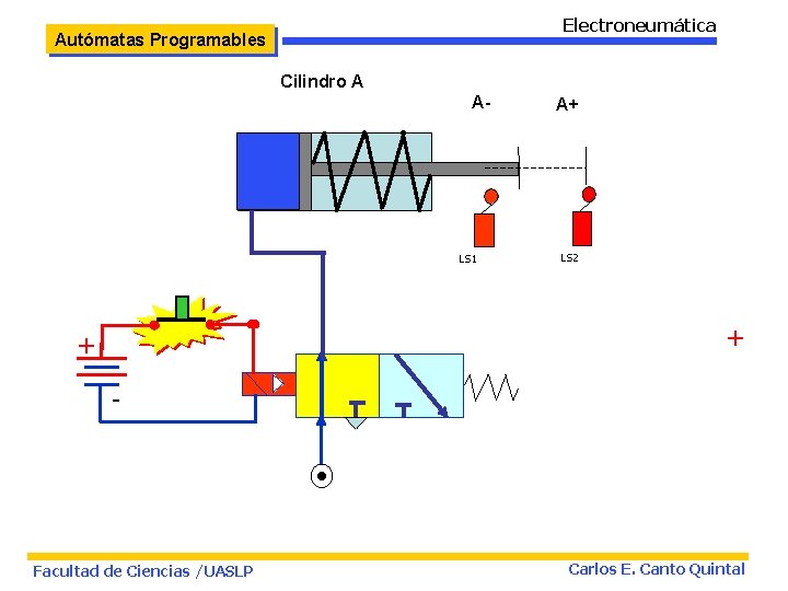 Electroneumática Autómatas Programables Cilindro A A- LS 1 A+ LS 2 + + -