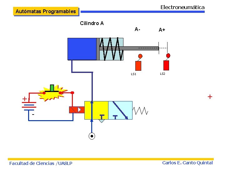 Electroneumática Autómatas Programables Cilindro A A- LS 1 A+ LS 2 + + -