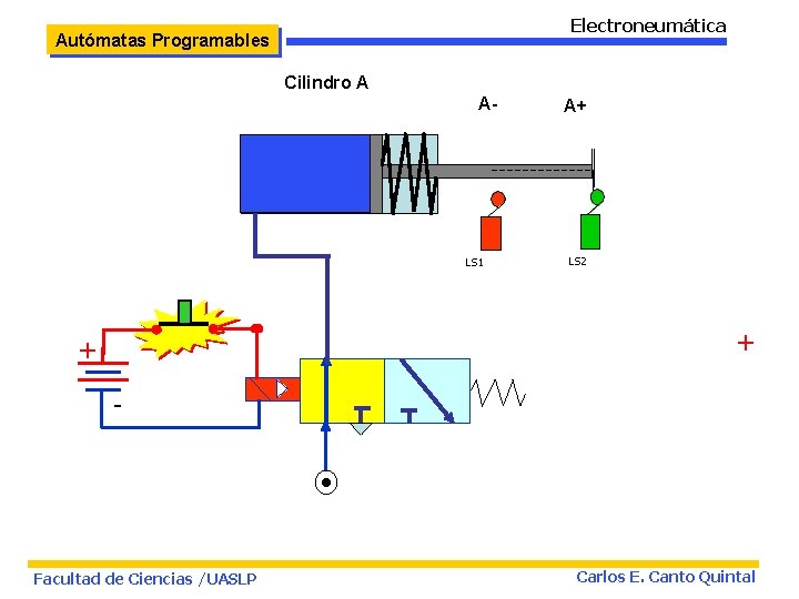 Electroneumática Autómatas Programables Cilindro A A- LS 1 A+ LS 2 + + -