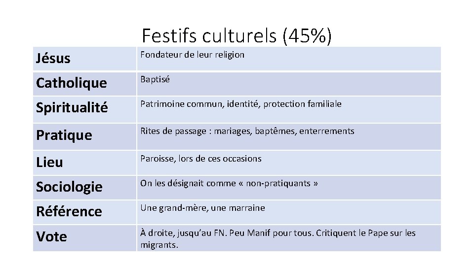 Festifs culturels (45%) Jésus Fondateur de leur religion Catholique Baptisé Spiritualité Patrimoine commun, identité,