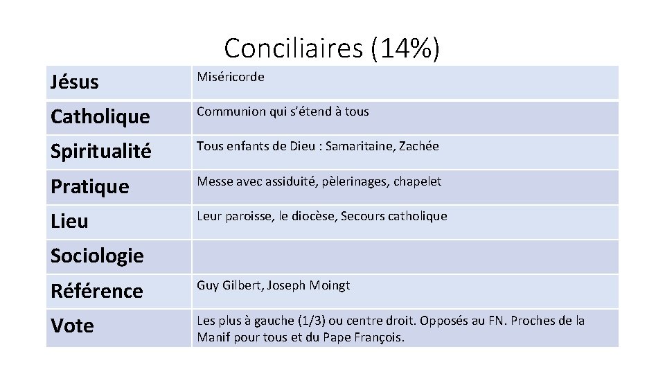 Conciliaires (14%) Jésus Miséricorde Catholique Communion qui s’étend à tous Spiritualité Tous enfants de