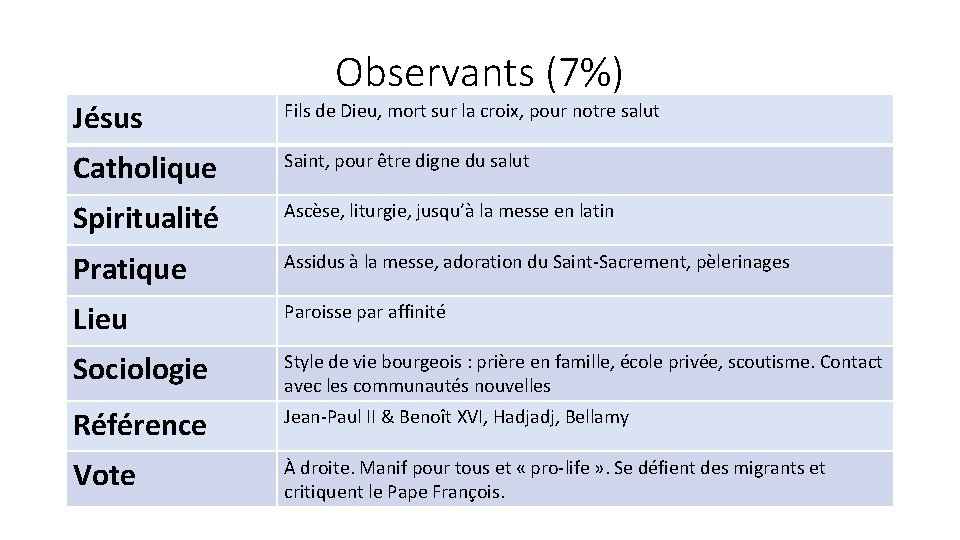 Observants (7%) Jésus Fils de Dieu, mort sur la croix, pour notre salut Catholique