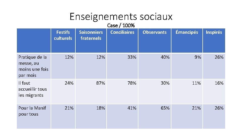 Enseignements sociaux Case / 100% Festifs culturels Saisonniers fraternels Conciliaires Observants Émancipés Inspirés Pratique