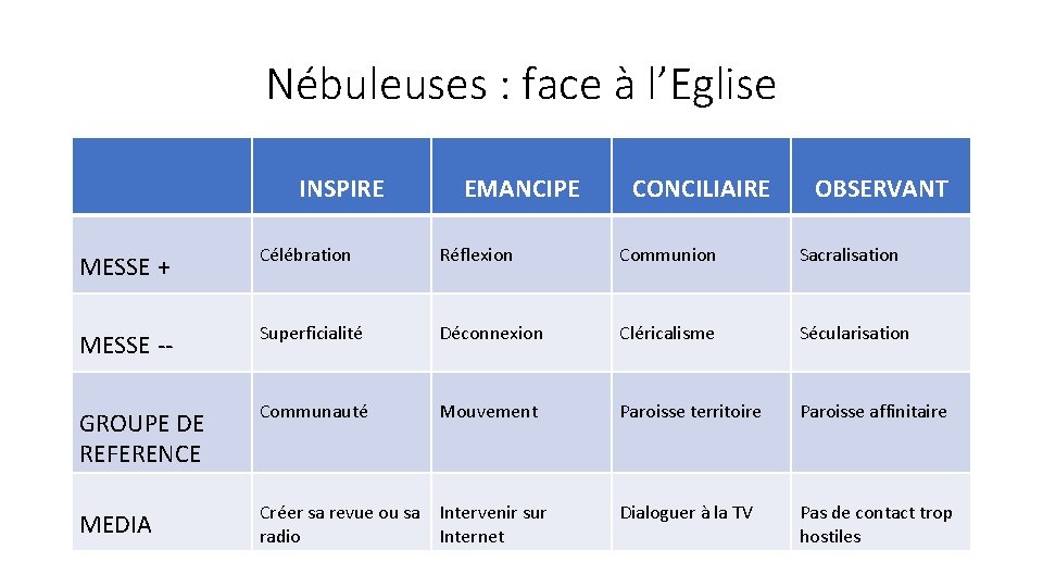 Nébuleuses : face à l’Eglise INSPIRE EMANCIPE CONCILIAIRE OBSERVANT MESSE + Célébration Réflexion Communion