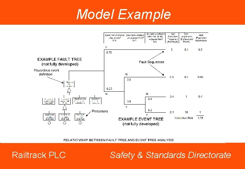 Model Example Railtrack PLC Safety & Standards Directorate 