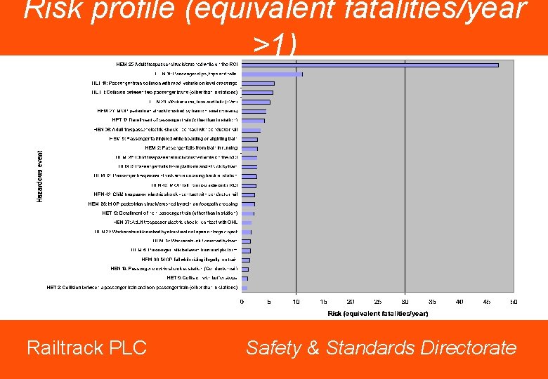 Risk profile (equivalent fatalities/year >1) Railtrack PLC Safety & Standards Directorate 