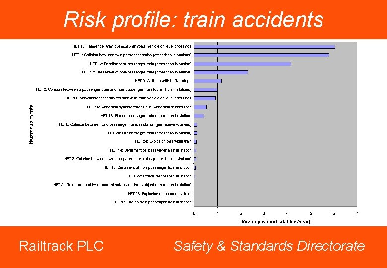 Risk profile: train accidents Railtrack PLC Safety & Standards Directorate 