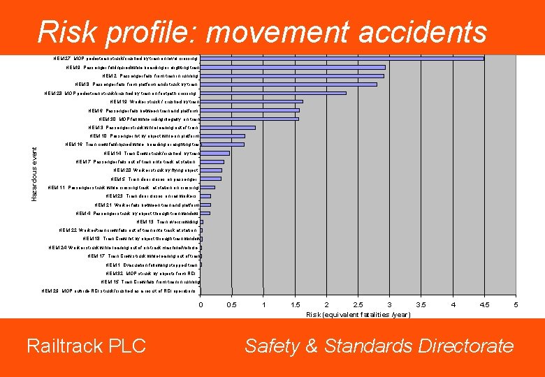 Risk profile: movement accidents HEM 27: MOP pedestrian struck/crushed by train on level crossing