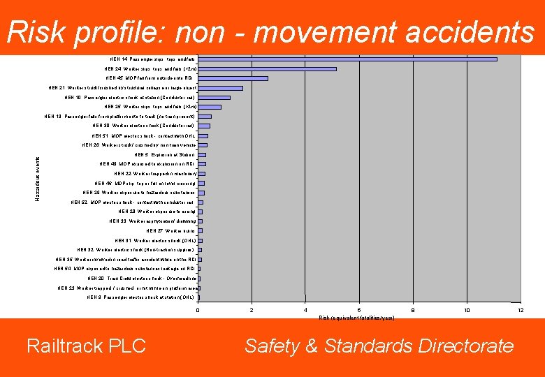 Risk profile: non - movement accidents HEN 14: Passenger slips, trips and falls HEN