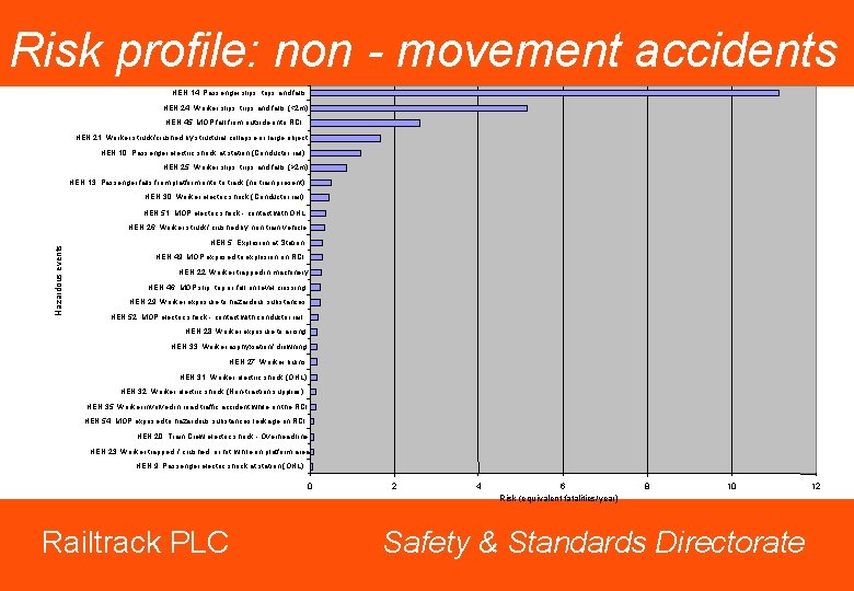 Risk profile: non - movement accidents HEN 14: Passenger slips, trips and falls HEN