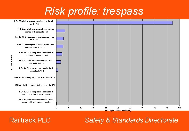 Risk profile: trespass HEM 25 Adult trespasser struck/crushed while on the RCI HEN 38: