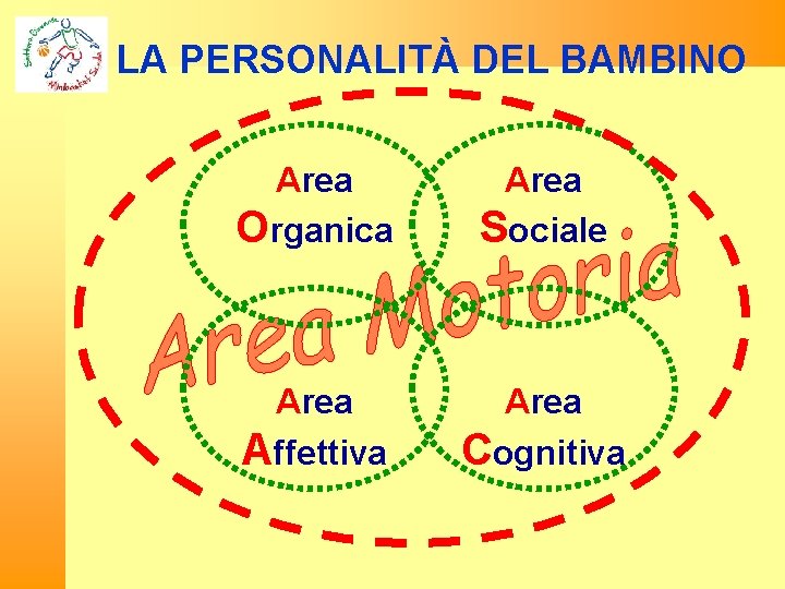 LA PERSONALITÀ DEL BAMBINO Area Organica Area Sociale Area Affettiva Area Cognitiva 