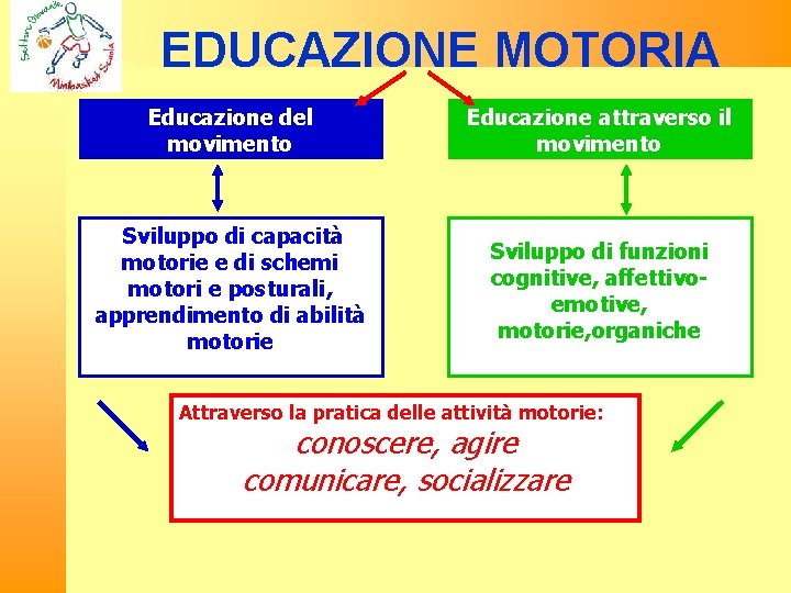 L’ EDUCAZIONE MOTORIA Educazione del movimento Sviluppo di capacità motorie e di schemi motori