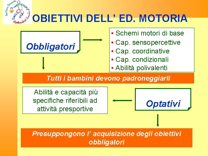 OBIETTIVI DELL’ ED. MOTORIA • Schemi motori di base • Cap. sensopercettive Obbligatori •