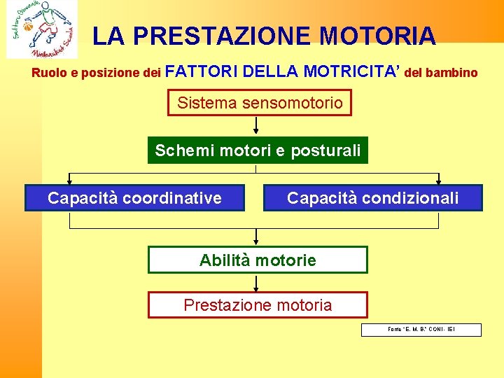 LA PRESTAZIONE MOTORIA Ruolo e posizione dei FATTORI DELLA MOTRICITA’ del bambino Sistema sensomotorio