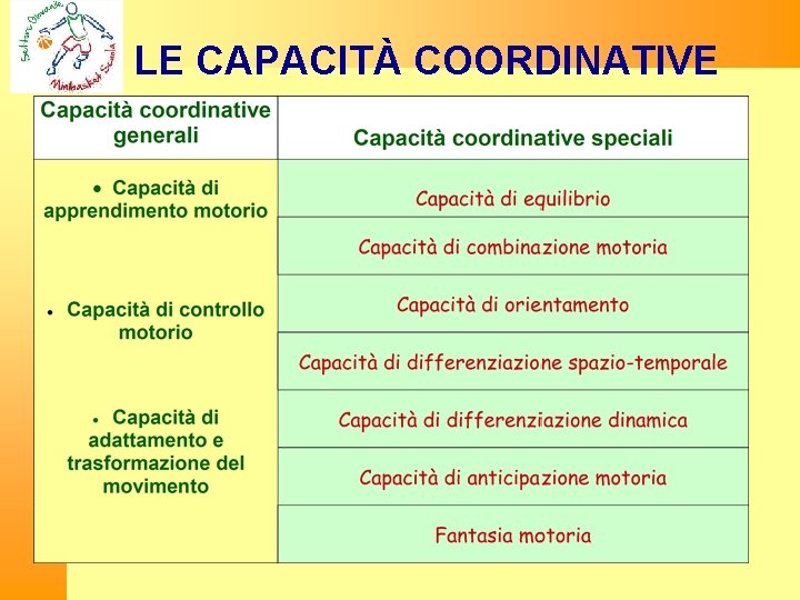 LE CAPACITÀ COORDINATIVE 