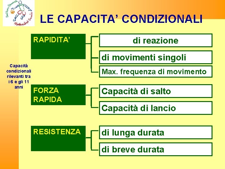 LE CAPACITA’ CONDIZIONALI RAPIDITA’ di reazione di movimenti singoli Capacità condizionali rilevanti tra i