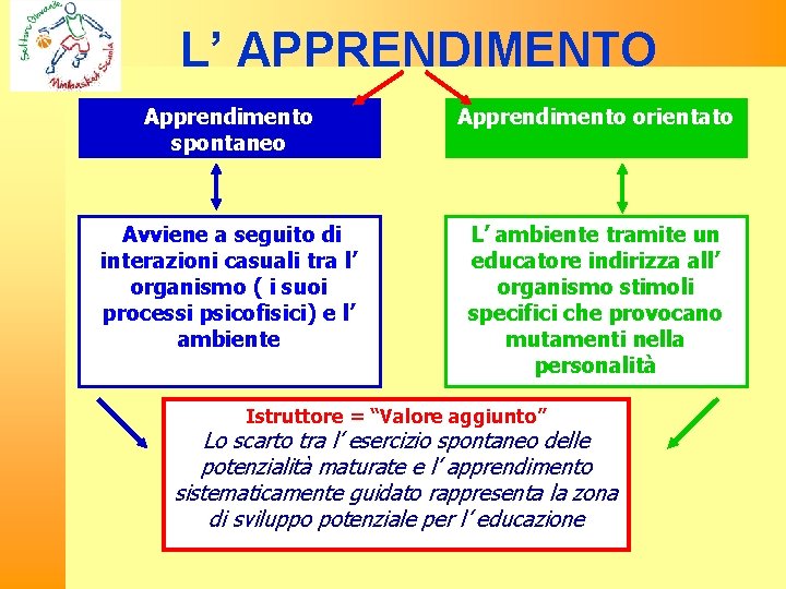  L’ APPRENDIMENTO Apprendimento spontaneo Apprendimento orientato Avviene a seguito di L’ ambiente tramite