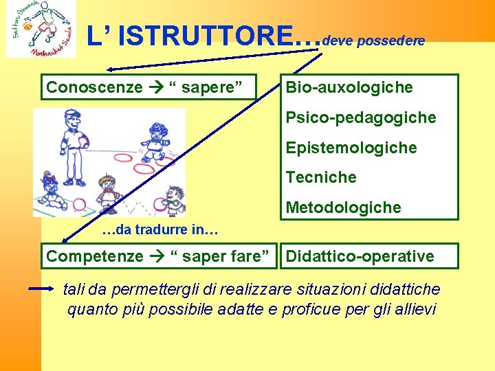L’ ISTRUTTORE…deve possedere Conoscenze “ sapere” Bio-auxologiche Psico-pedagogiche Epistemologiche Tecniche Metodologiche …da tradurre in…