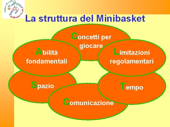 La struttura del Minibasket Concetti per giocare Abilità fondamentali Limitazioni regolamentari Spazio Tempo Comunicazione