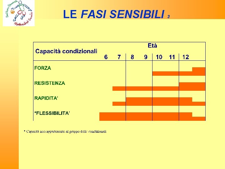 LE FASI SENSIBILI 3 