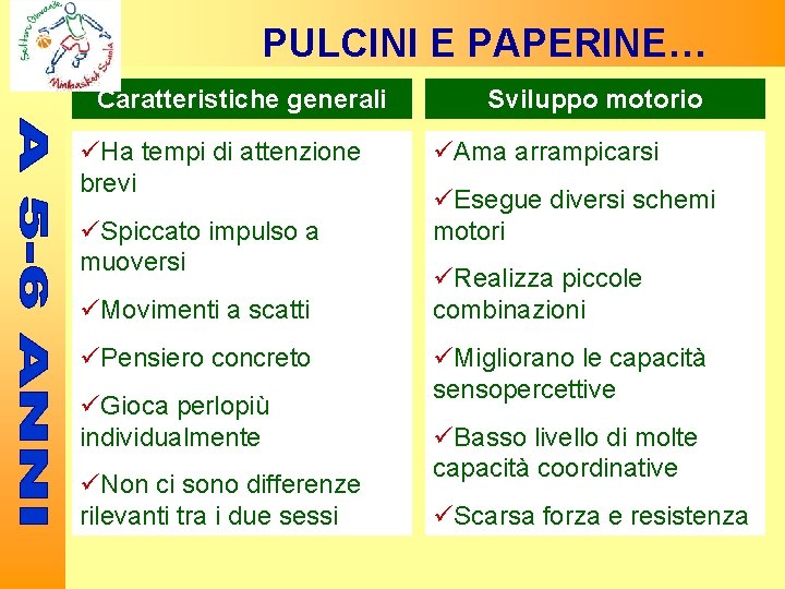 PULCINI E PAPERINE… Caratteristiche generali Ha tempi di attenzione brevi Spiccato impulso a muoversi