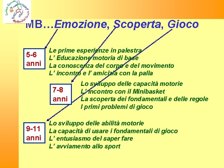 MB…Emozione, Scoperta, Gioco 5 -6 anni Le prime esperienze in palestra L’ Educazione motoria