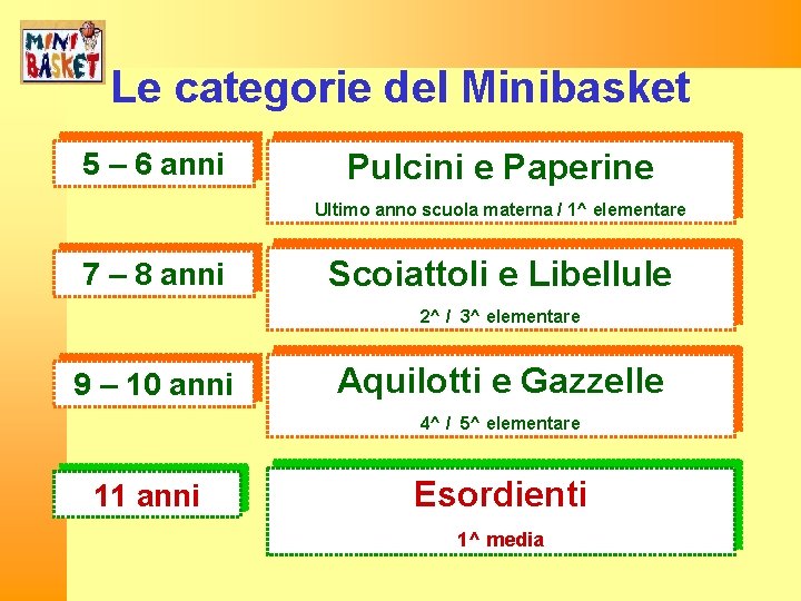 Le categorie del Minibasket 5 – 6 anni Pulcini e Paperine Ultimo anno scuola