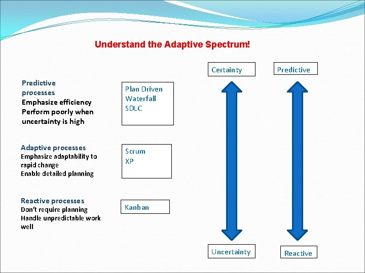 Understand the Adaptive Spectrum! Certainty Predictive processes Emphasize efficiency Perform poorly when uncertainty is