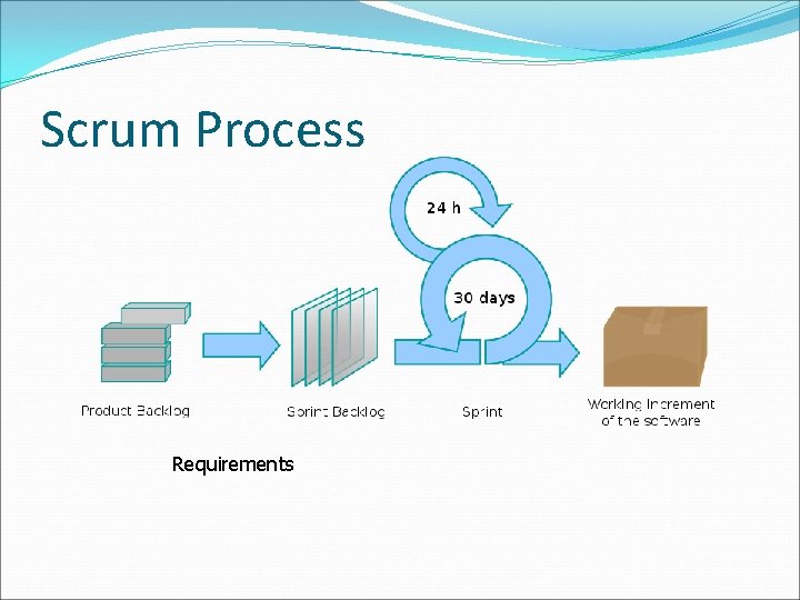 Scrum Process Requirements 