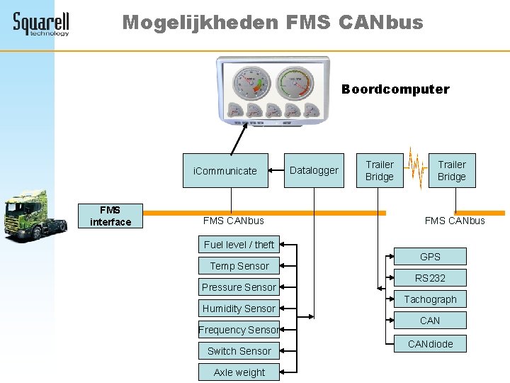 Mogelijkheden FMS CANbus Boordcomputer i. Communicate FMS interface FMS CANbus Datalogger Trailer Bridge FMS